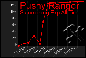 Total Graph of Pushy Ranger