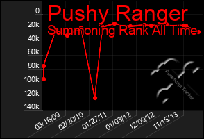 Total Graph of Pushy Ranger