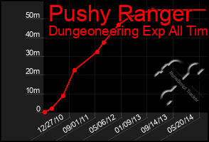 Total Graph of Pushy Ranger