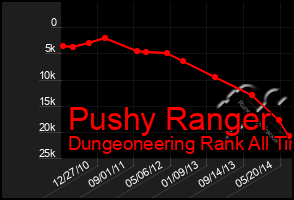 Total Graph of Pushy Ranger