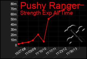 Total Graph of Pushy Ranger