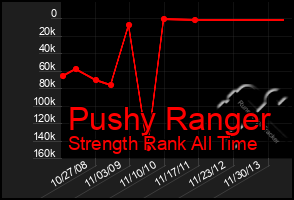 Total Graph of Pushy Ranger