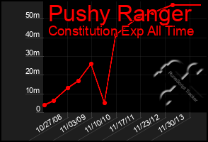 Total Graph of Pushy Ranger