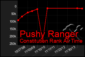 Total Graph of Pushy Ranger