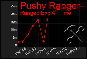 Total Graph of Pushy Ranger