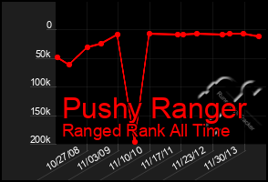 Total Graph of Pushy Ranger