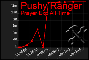 Total Graph of Pushy Ranger