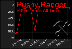 Total Graph of Pushy Ranger