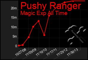 Total Graph of Pushy Ranger