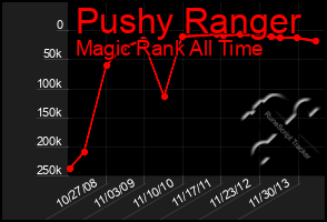 Total Graph of Pushy Ranger