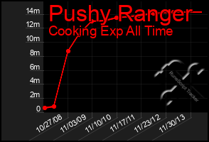 Total Graph of Pushy Ranger