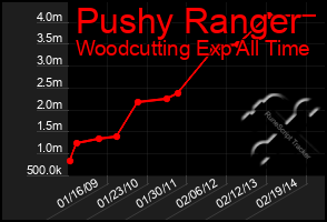 Total Graph of Pushy Ranger