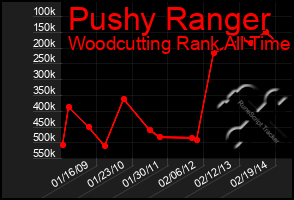 Total Graph of Pushy Ranger