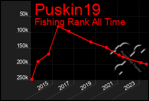 Total Graph of Puskin19