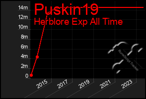 Total Graph of Puskin19