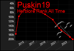 Total Graph of Puskin19