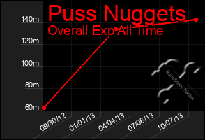 Total Graph of Puss Nuggets