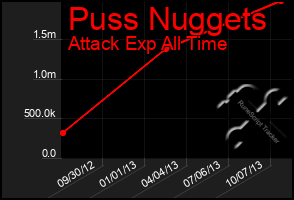 Total Graph of Puss Nuggets