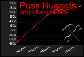 Total Graph of Puss Nuggets
