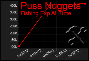 Total Graph of Puss Nuggets