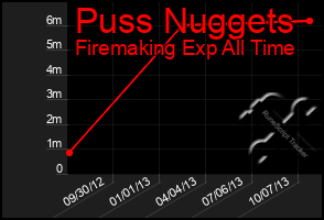 Total Graph of Puss Nuggets