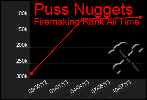 Total Graph of Puss Nuggets