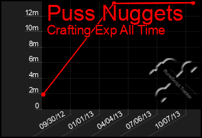 Total Graph of Puss Nuggets