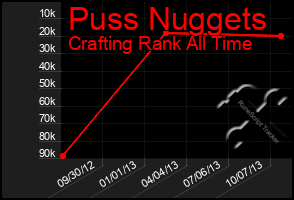 Total Graph of Puss Nuggets