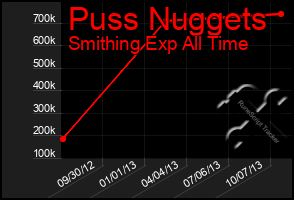 Total Graph of Puss Nuggets