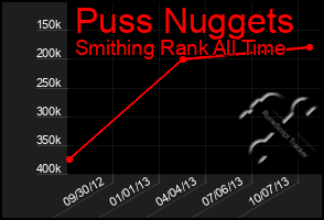 Total Graph of Puss Nuggets