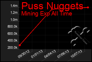 Total Graph of Puss Nuggets