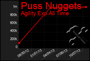 Total Graph of Puss Nuggets