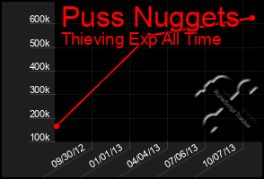Total Graph of Puss Nuggets