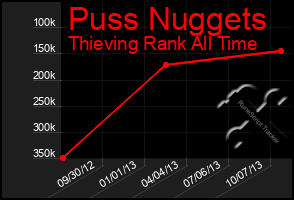 Total Graph of Puss Nuggets