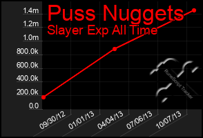 Total Graph of Puss Nuggets