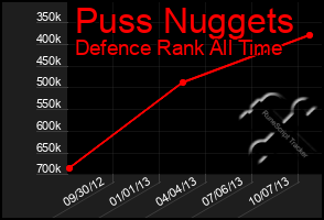 Total Graph of Puss Nuggets