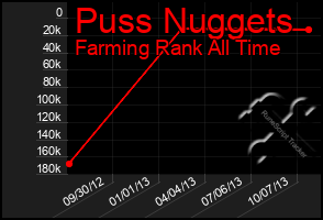 Total Graph of Puss Nuggets