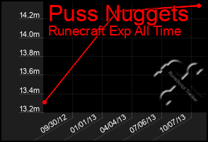 Total Graph of Puss Nuggets