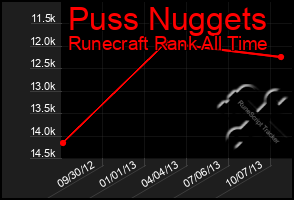 Total Graph of Puss Nuggets