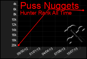 Total Graph of Puss Nuggets