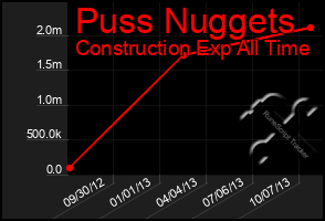 Total Graph of Puss Nuggets