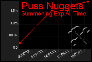 Total Graph of Puss Nuggets
