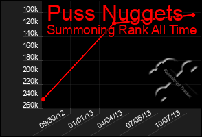 Total Graph of Puss Nuggets