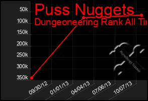 Total Graph of Puss Nuggets