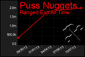 Total Graph of Puss Nuggets