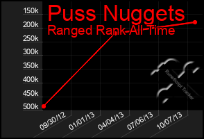 Total Graph of Puss Nuggets