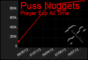 Total Graph of Puss Nuggets