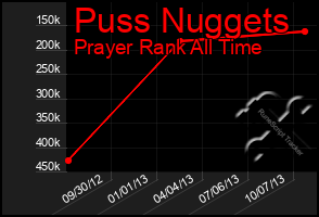 Total Graph of Puss Nuggets
