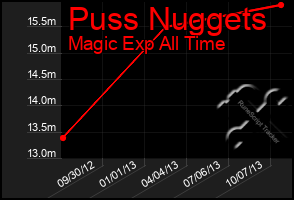 Total Graph of Puss Nuggets