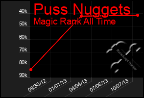Total Graph of Puss Nuggets